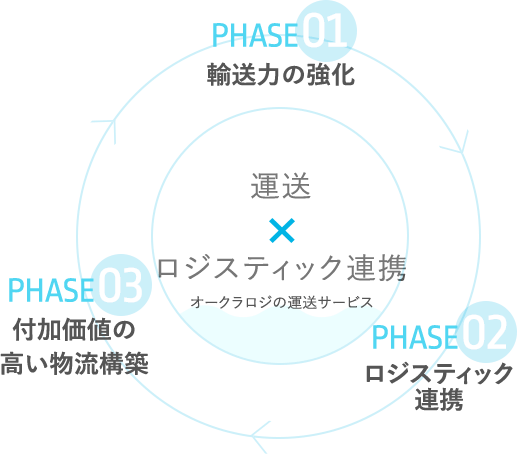 ロジスティック連携