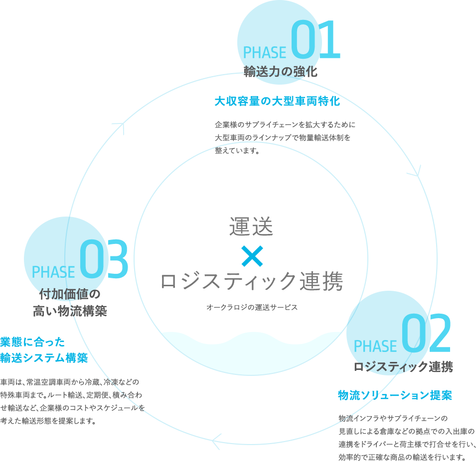 ロジスティック連携