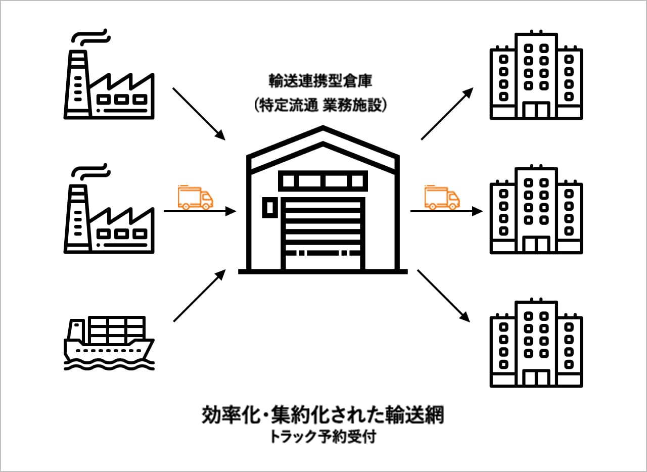 効率化・集約化された輸送網トラック予約受付