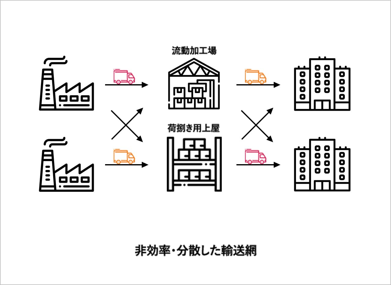 非効率・分散した輸送網