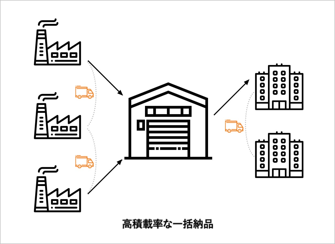 高積載率な一括納品