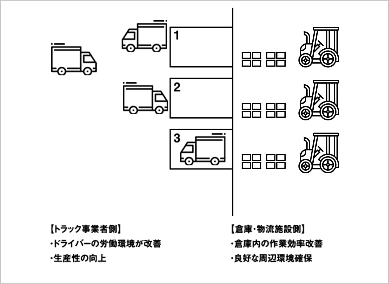【トラック事業者側】 