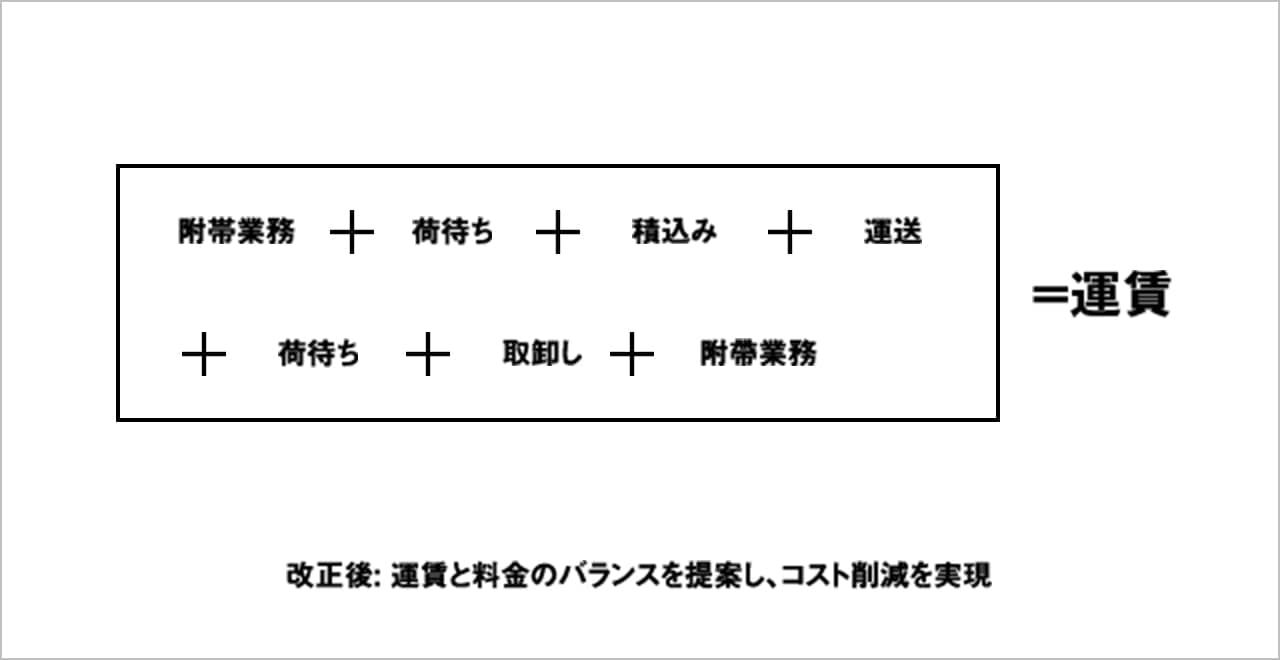 改正後: 運賃と料金のバランスを提案し、コスト削減を実現