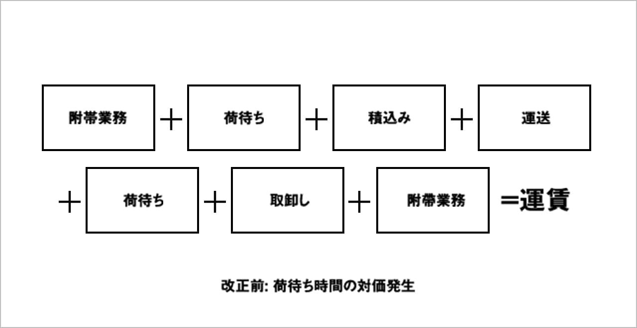 改正前: 荷待ち時間の対価発生